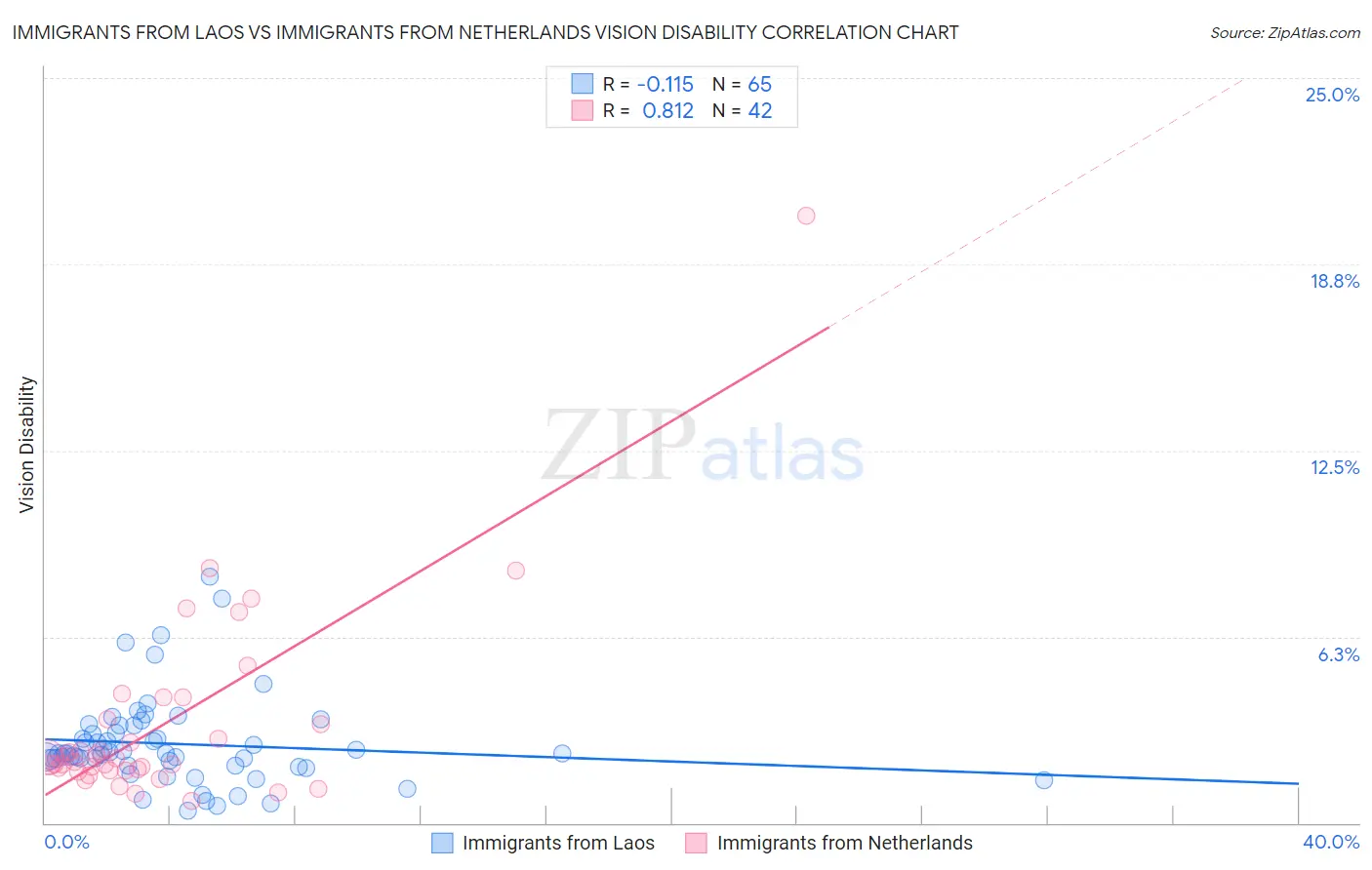 Immigrants from Laos vs Immigrants from Netherlands Vision Disability