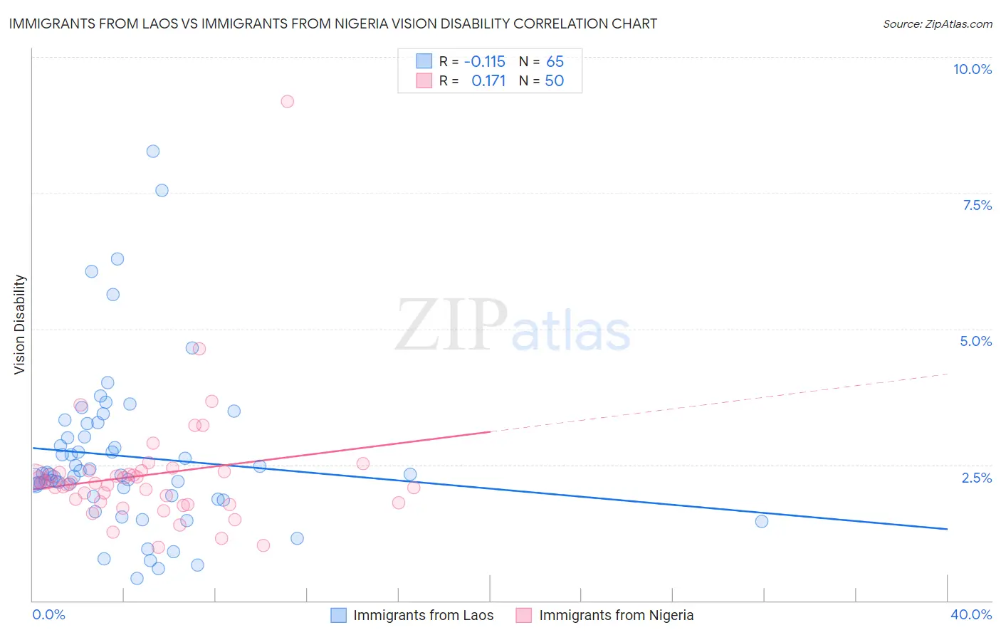 Immigrants from Laos vs Immigrants from Nigeria Vision Disability