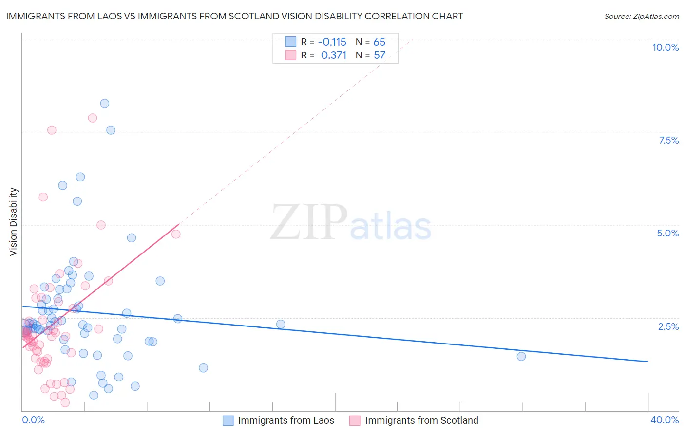 Immigrants from Laos vs Immigrants from Scotland Vision Disability