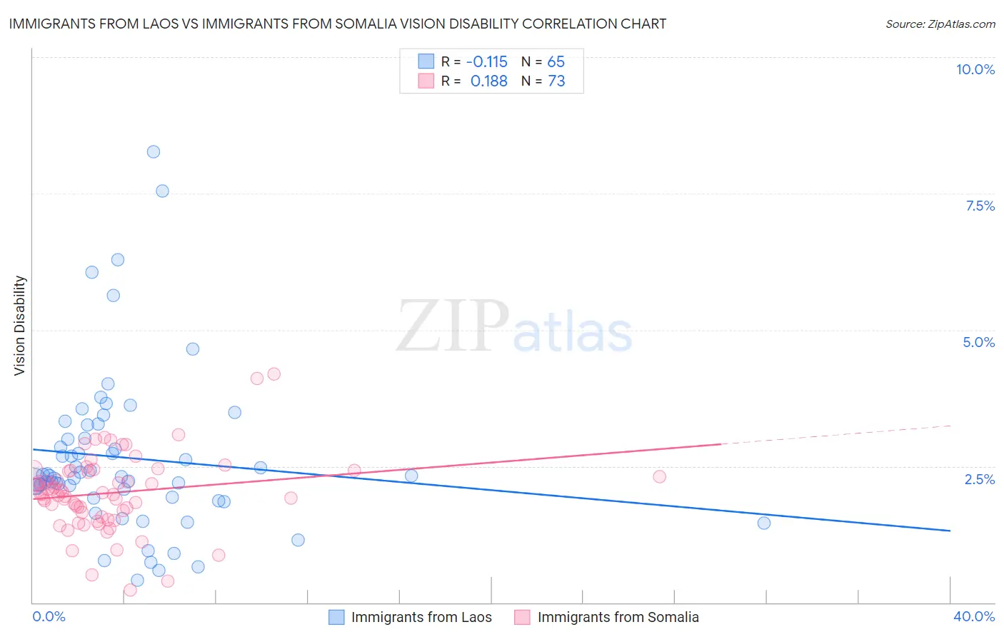 Immigrants from Laos vs Immigrants from Somalia Vision Disability