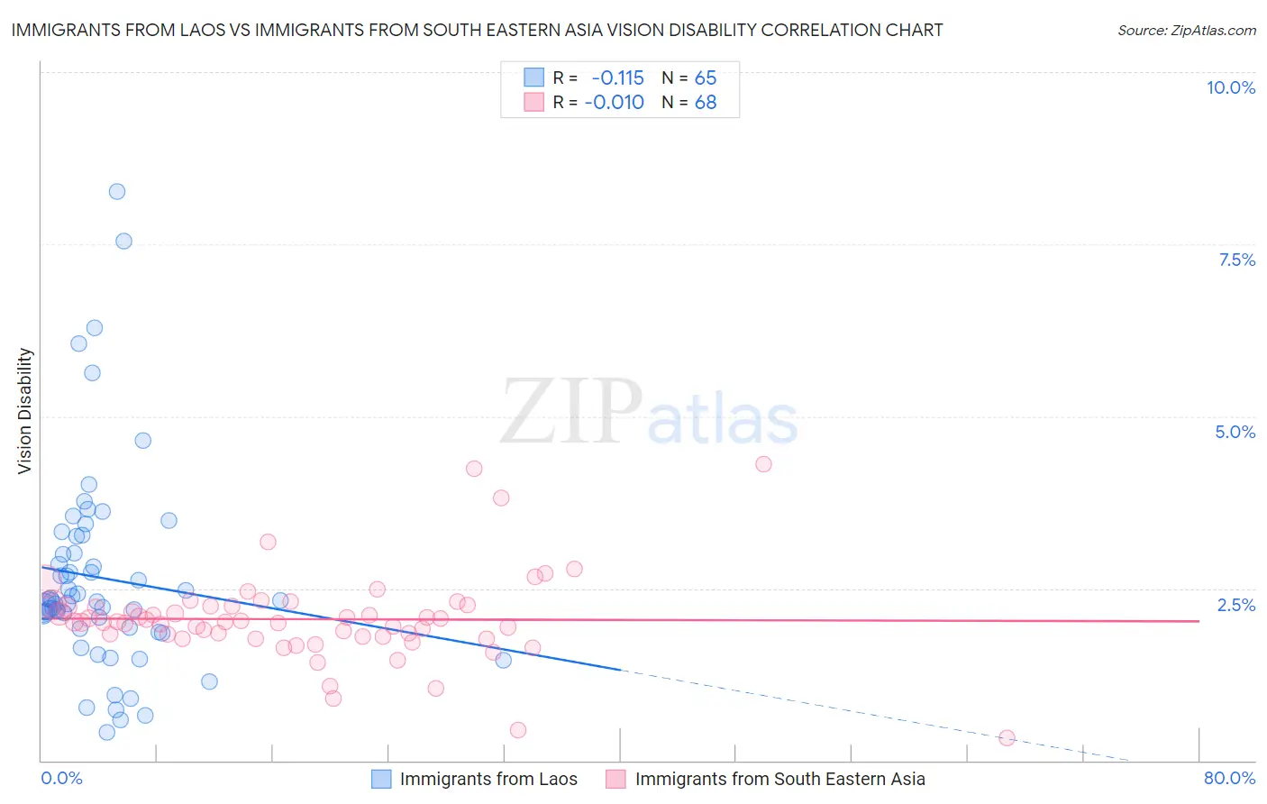 Immigrants from Laos vs Immigrants from South Eastern Asia Vision Disability