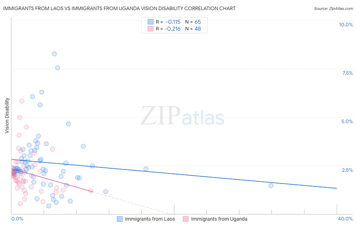 Immigrants from Laos vs Immigrants from Uganda Vision Disability