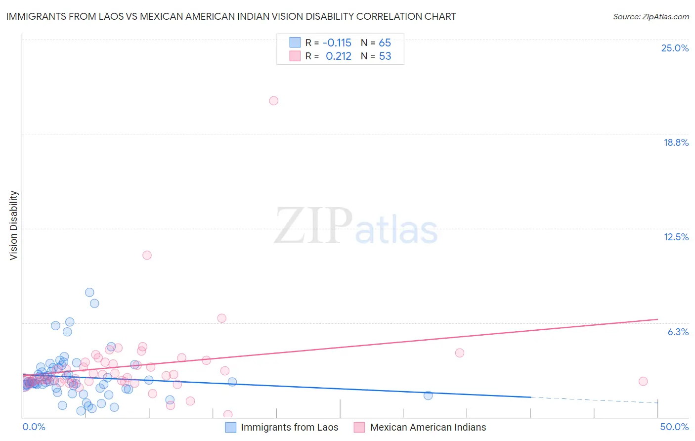 Immigrants from Laos vs Mexican American Indian Vision Disability