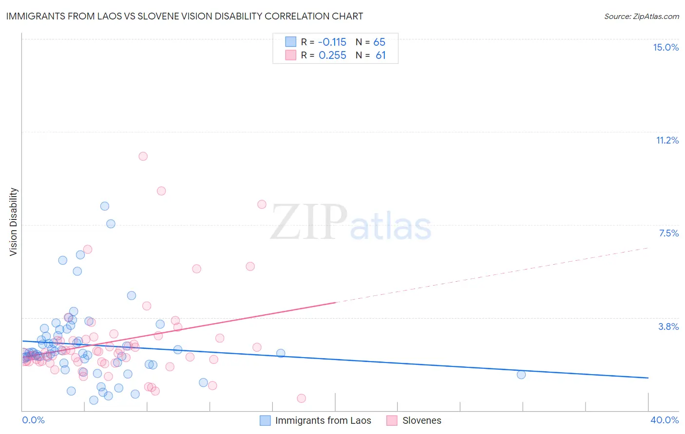 Immigrants from Laos vs Slovene Vision Disability