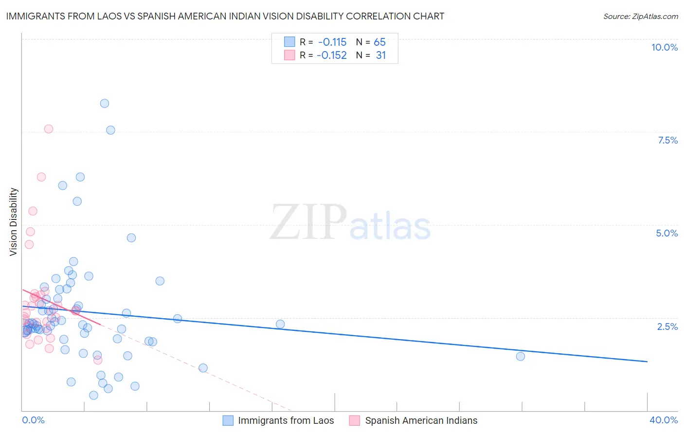 Immigrants from Laos vs Spanish American Indian Vision Disability