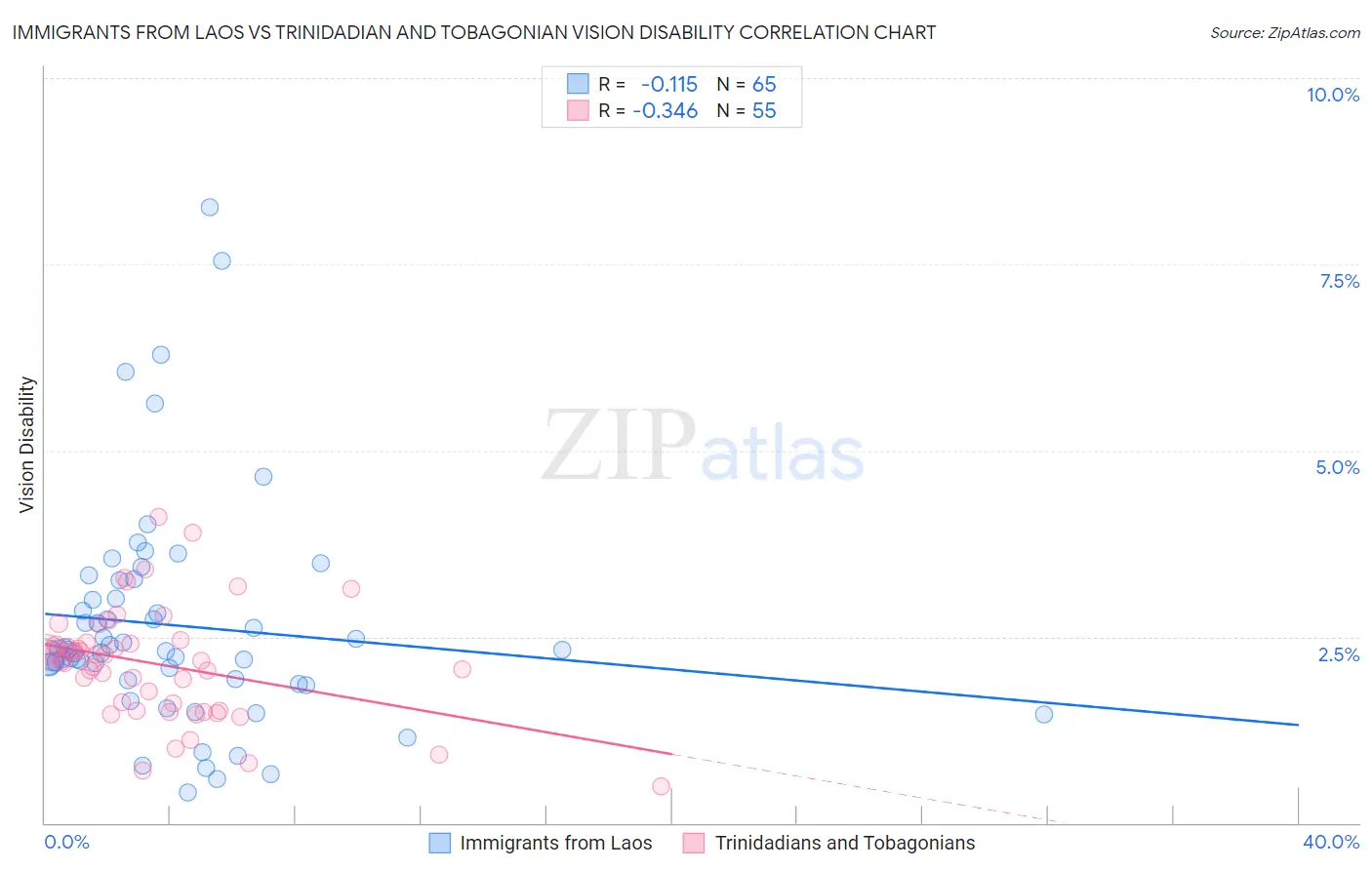 Immigrants from Laos vs Trinidadian and Tobagonian Vision Disability