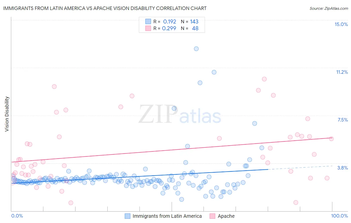 Immigrants from Latin America vs Apache Vision Disability