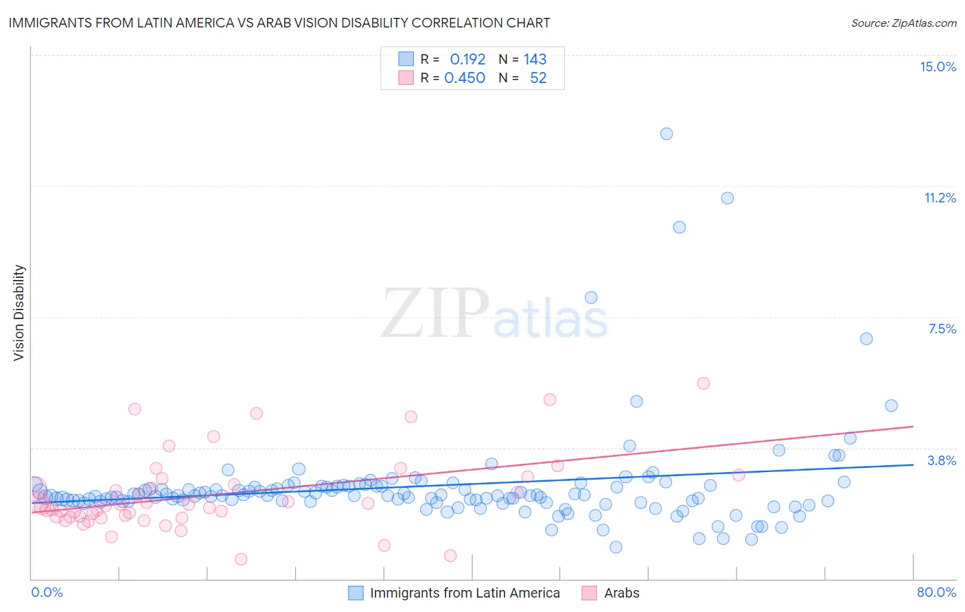 Immigrants from Latin America vs Arab Vision Disability