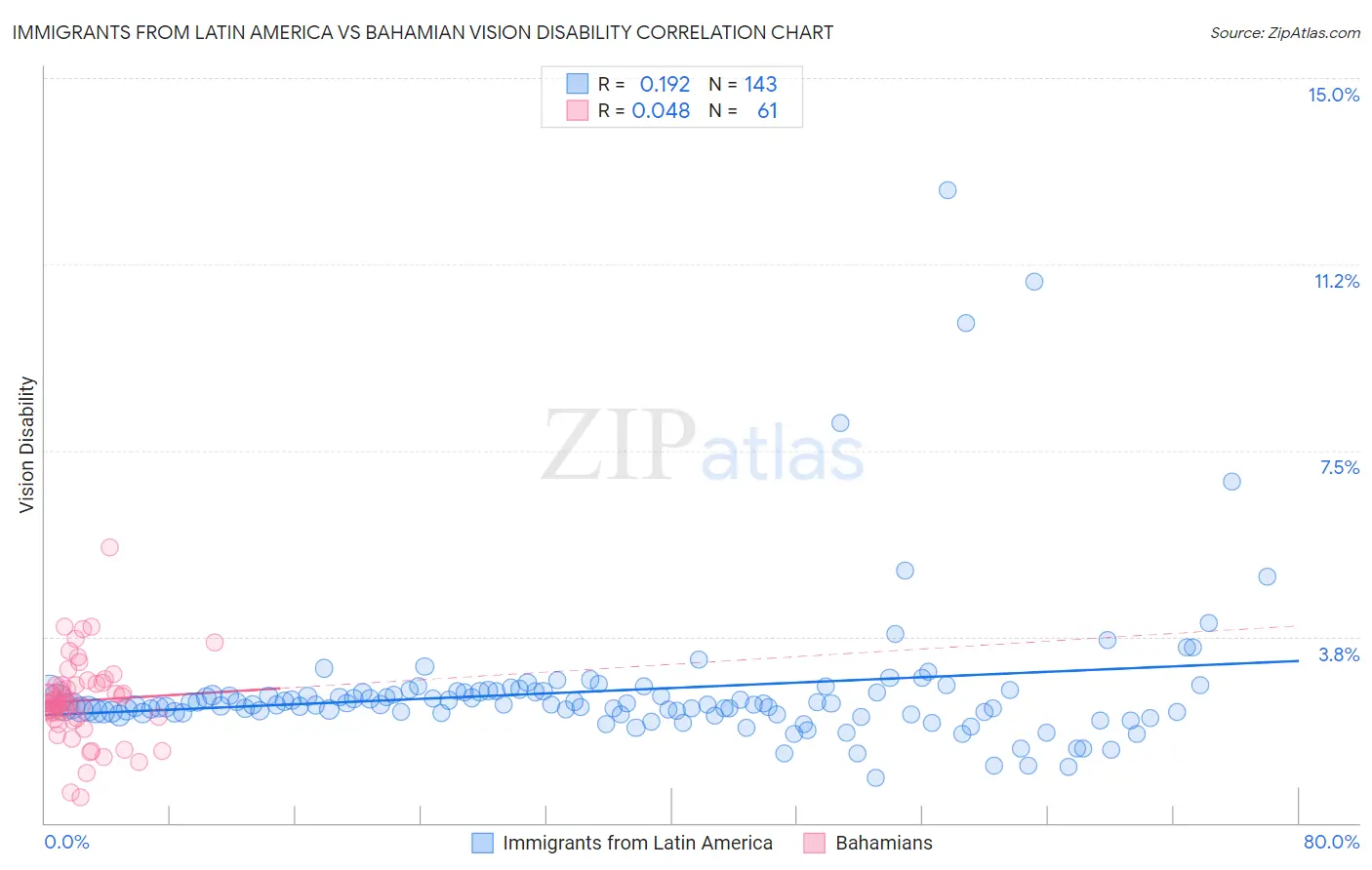 Immigrants from Latin America vs Bahamian Vision Disability