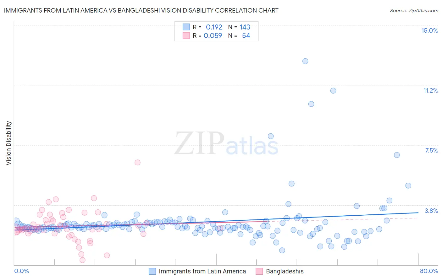 Immigrants from Latin America vs Bangladeshi Vision Disability