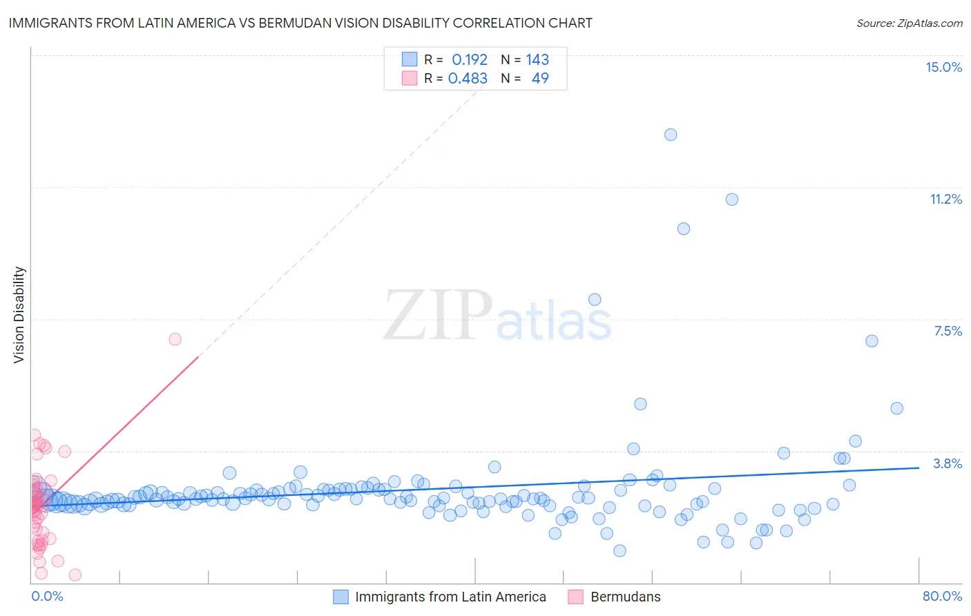 Immigrants from Latin America vs Bermudan Vision Disability