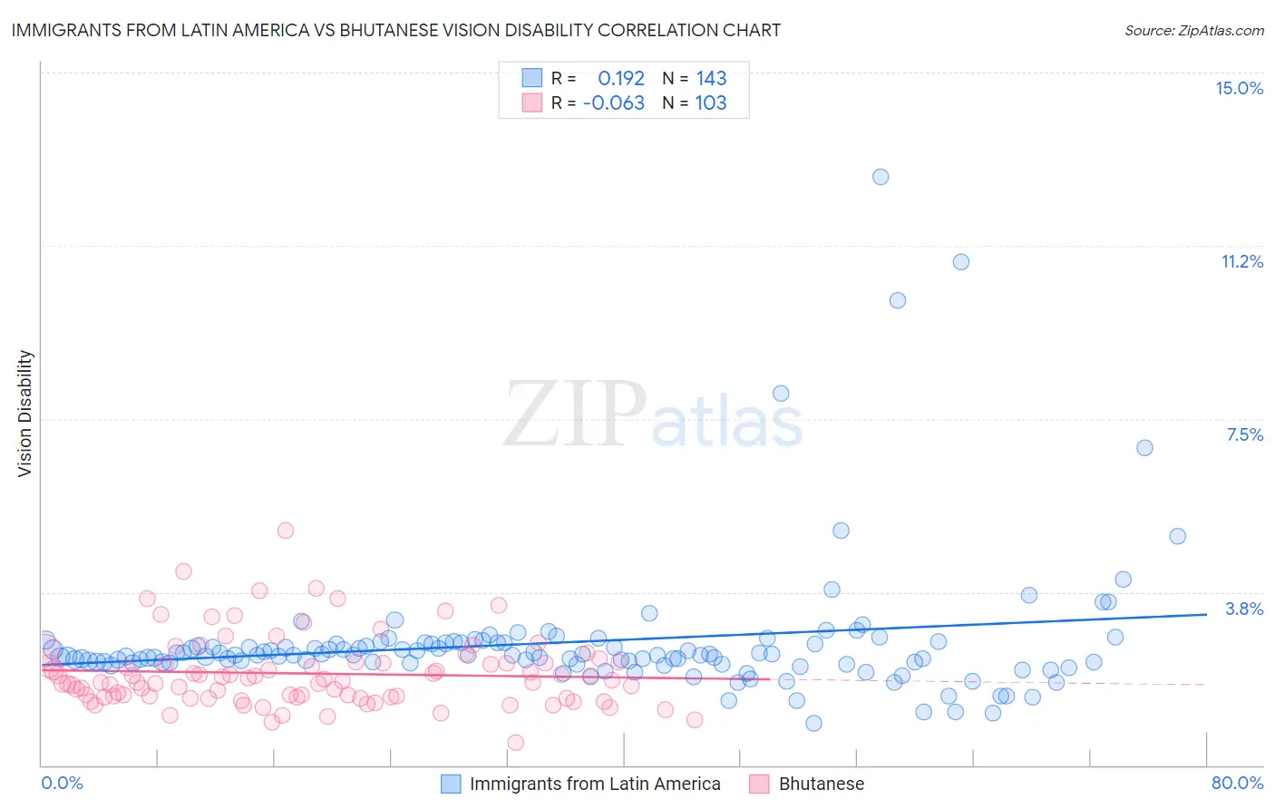 Immigrants from Latin America vs Bhutanese Vision Disability