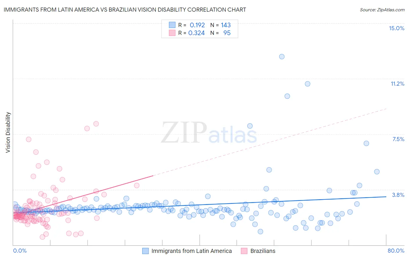 Immigrants from Latin America vs Brazilian Vision Disability