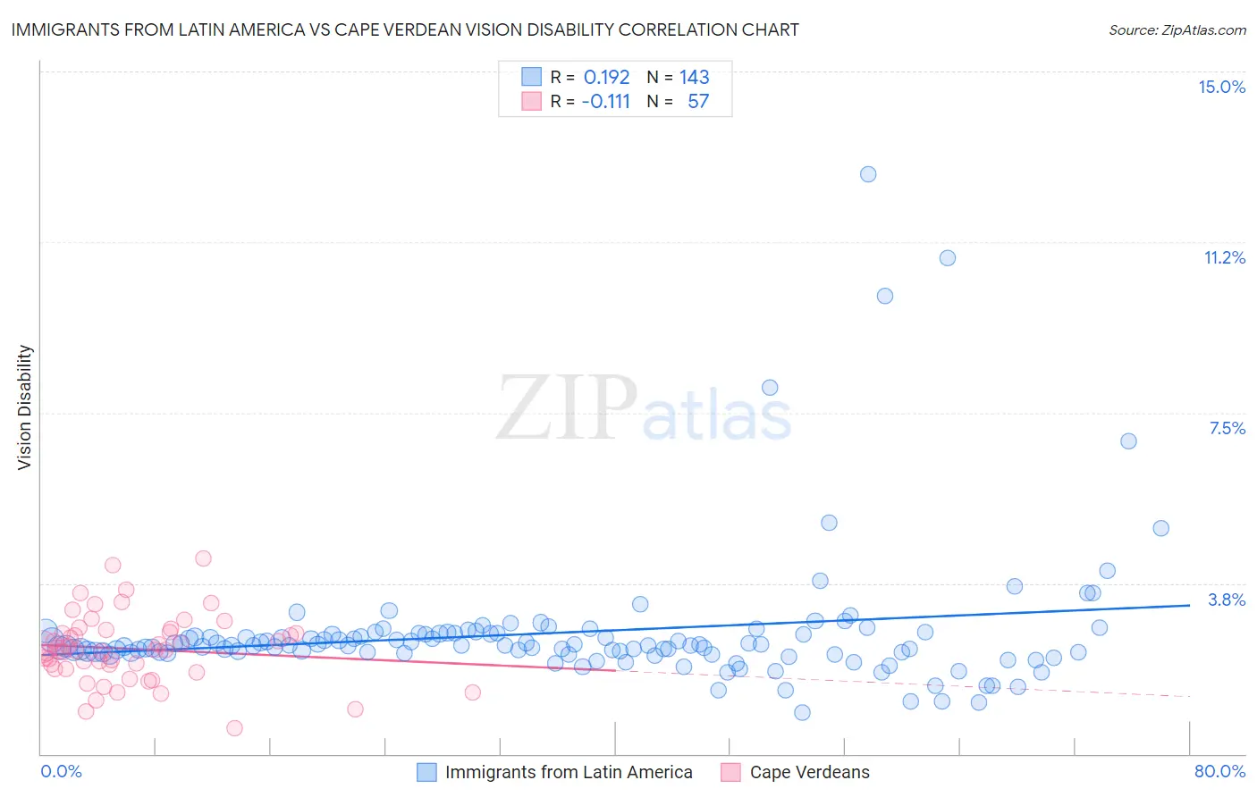 Immigrants from Latin America vs Cape Verdean Vision Disability