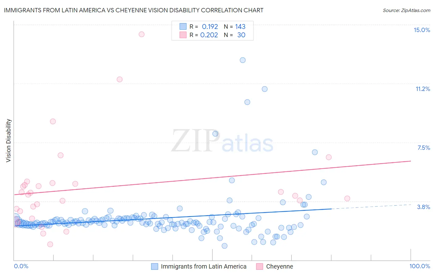 Immigrants from Latin America vs Cheyenne Vision Disability