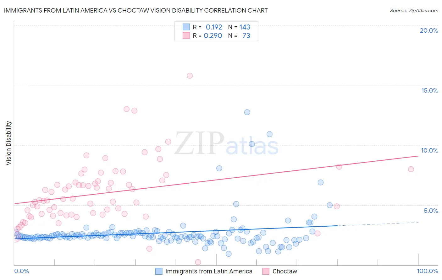 Immigrants from Latin America vs Choctaw Vision Disability