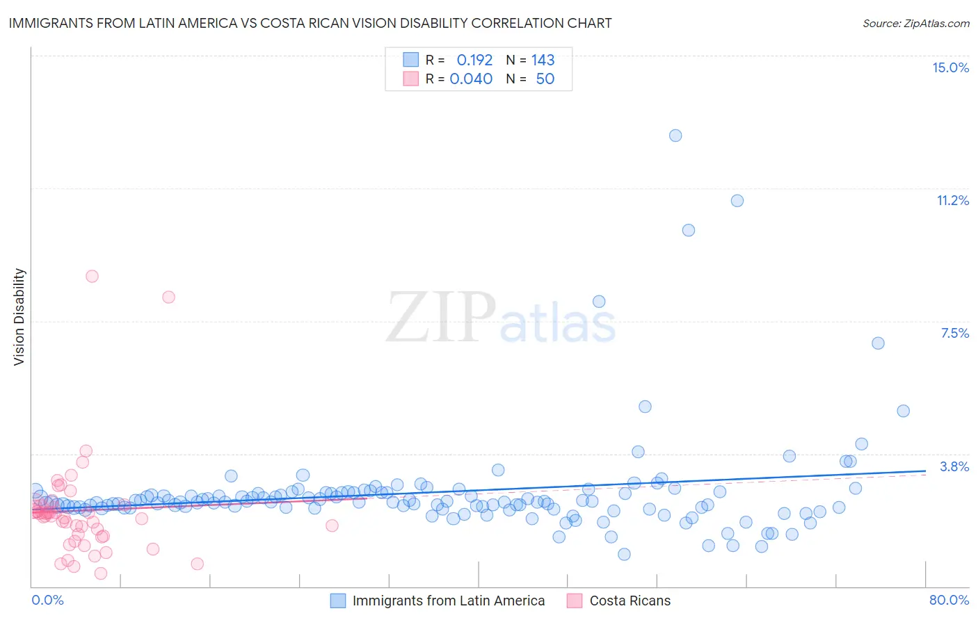 Immigrants from Latin America vs Costa Rican Vision Disability