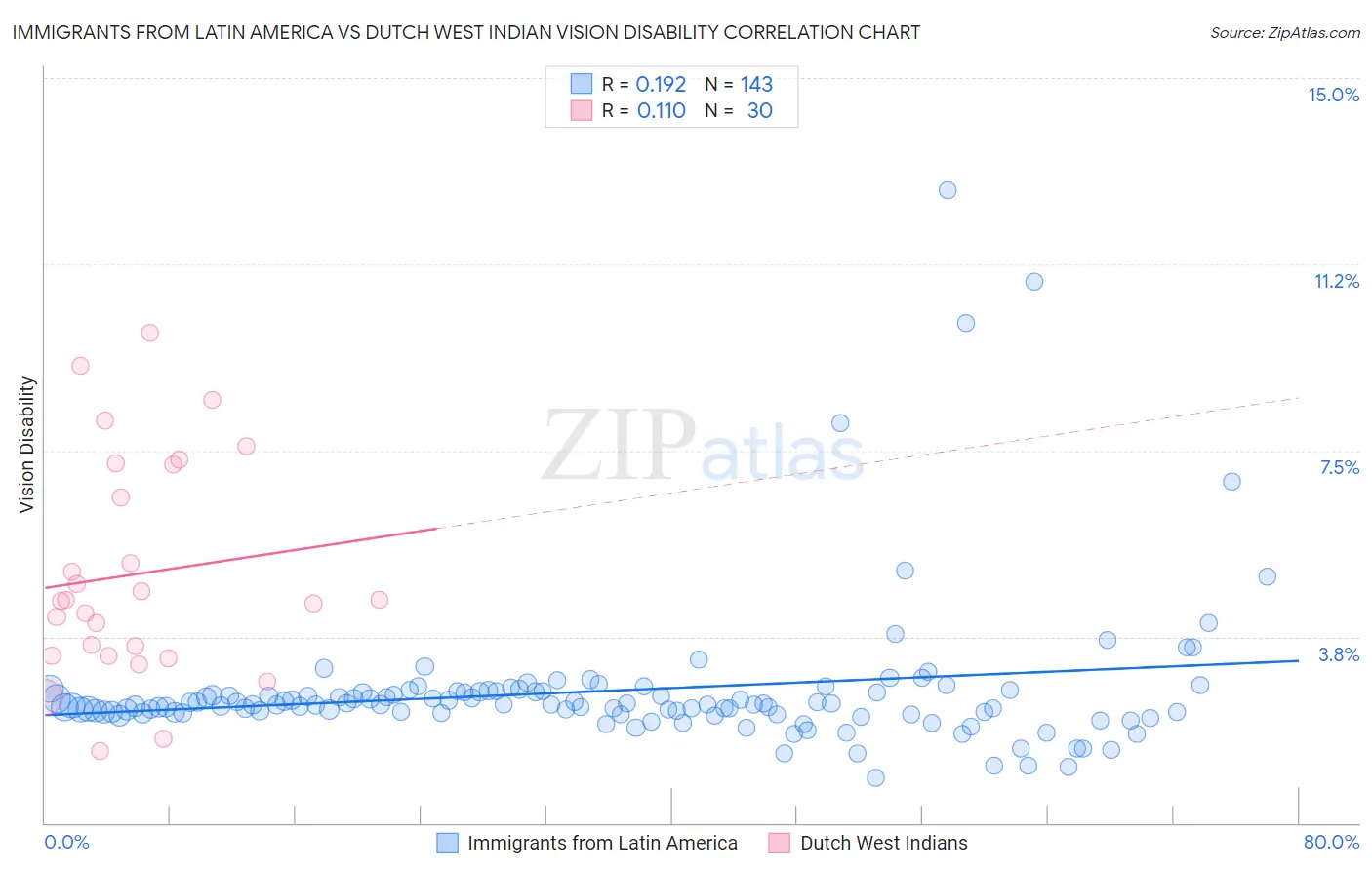 Immigrants from Latin America vs Dutch West Indian Vision Disability