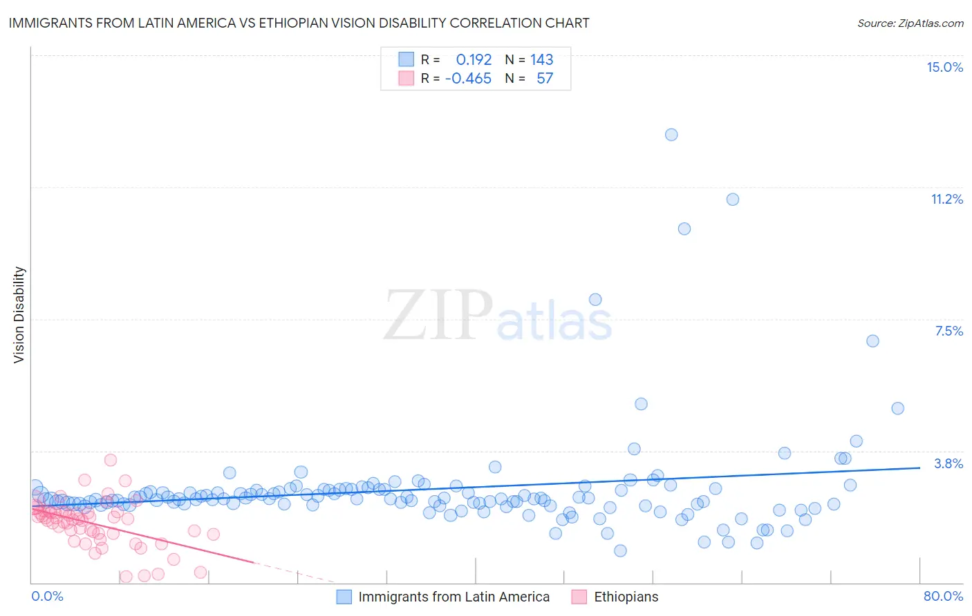 Immigrants from Latin America vs Ethiopian Vision Disability