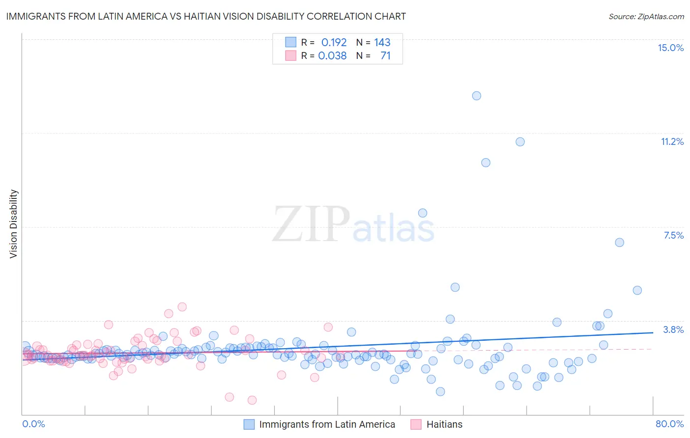 Immigrants from Latin America vs Haitian Vision Disability