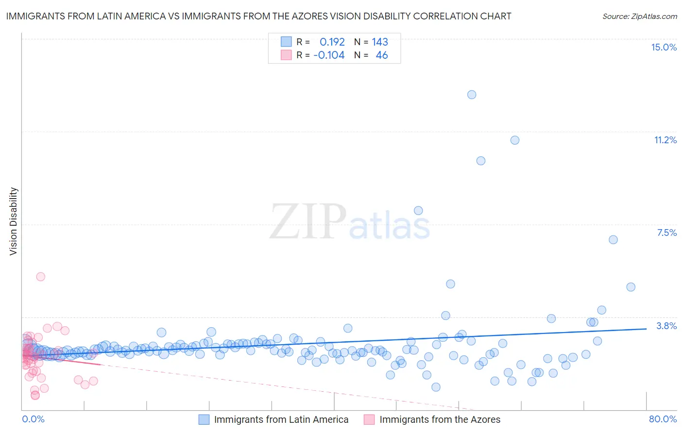 Immigrants from Latin America vs Immigrants from the Azores Vision Disability