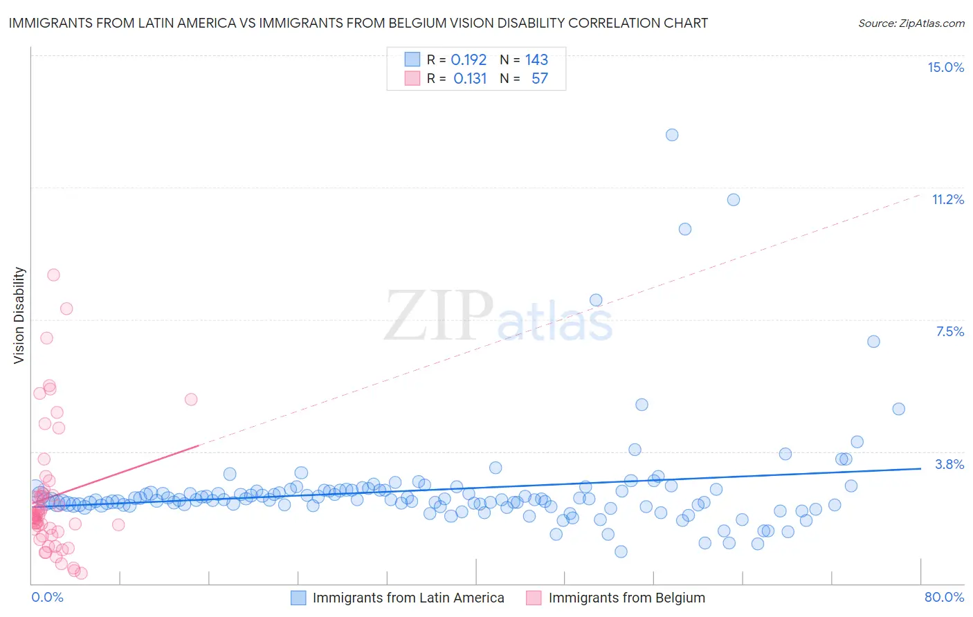 Immigrants from Latin America vs Immigrants from Belgium Vision Disability