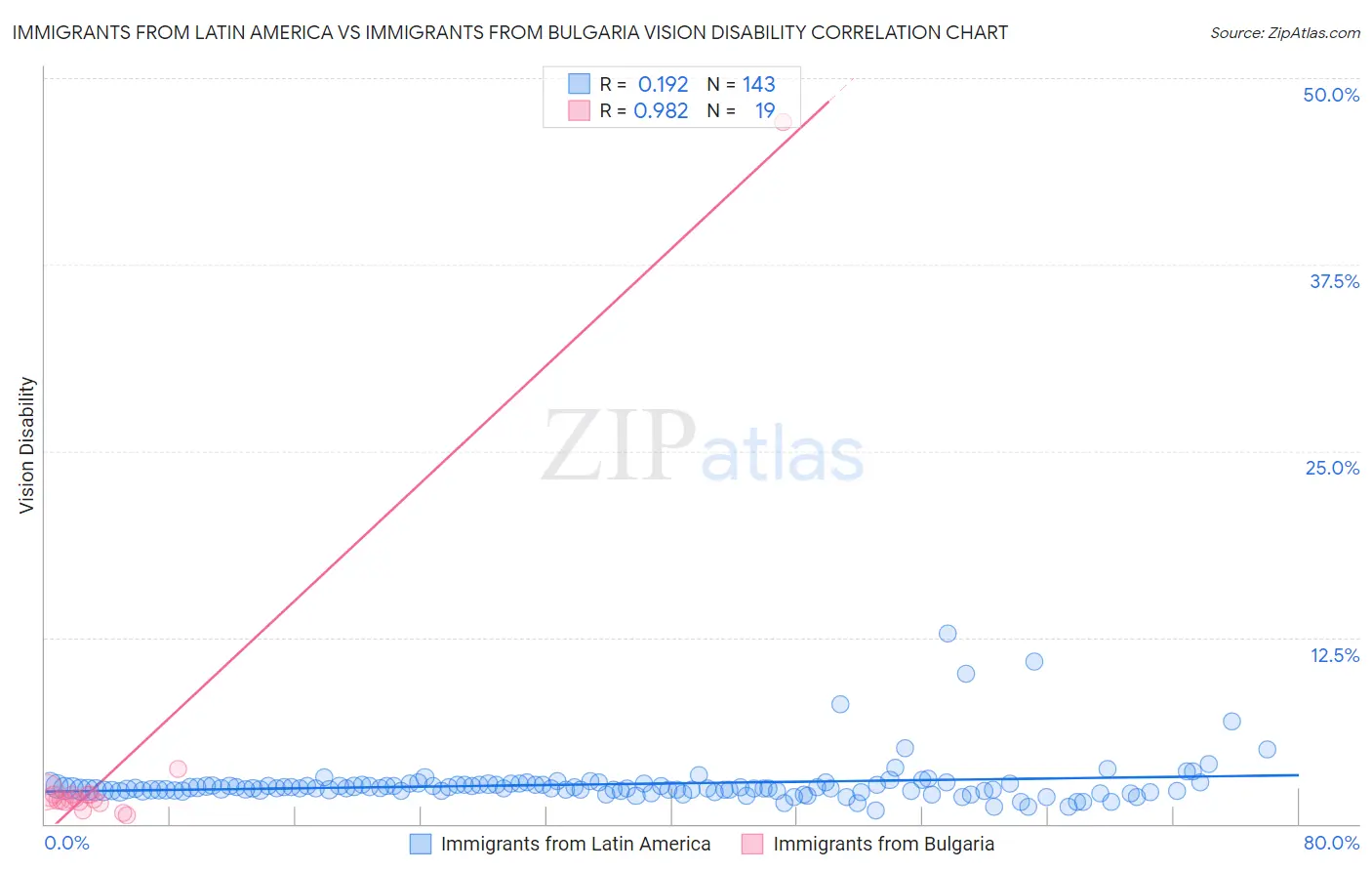 Immigrants from Latin America vs Immigrants from Bulgaria Vision Disability