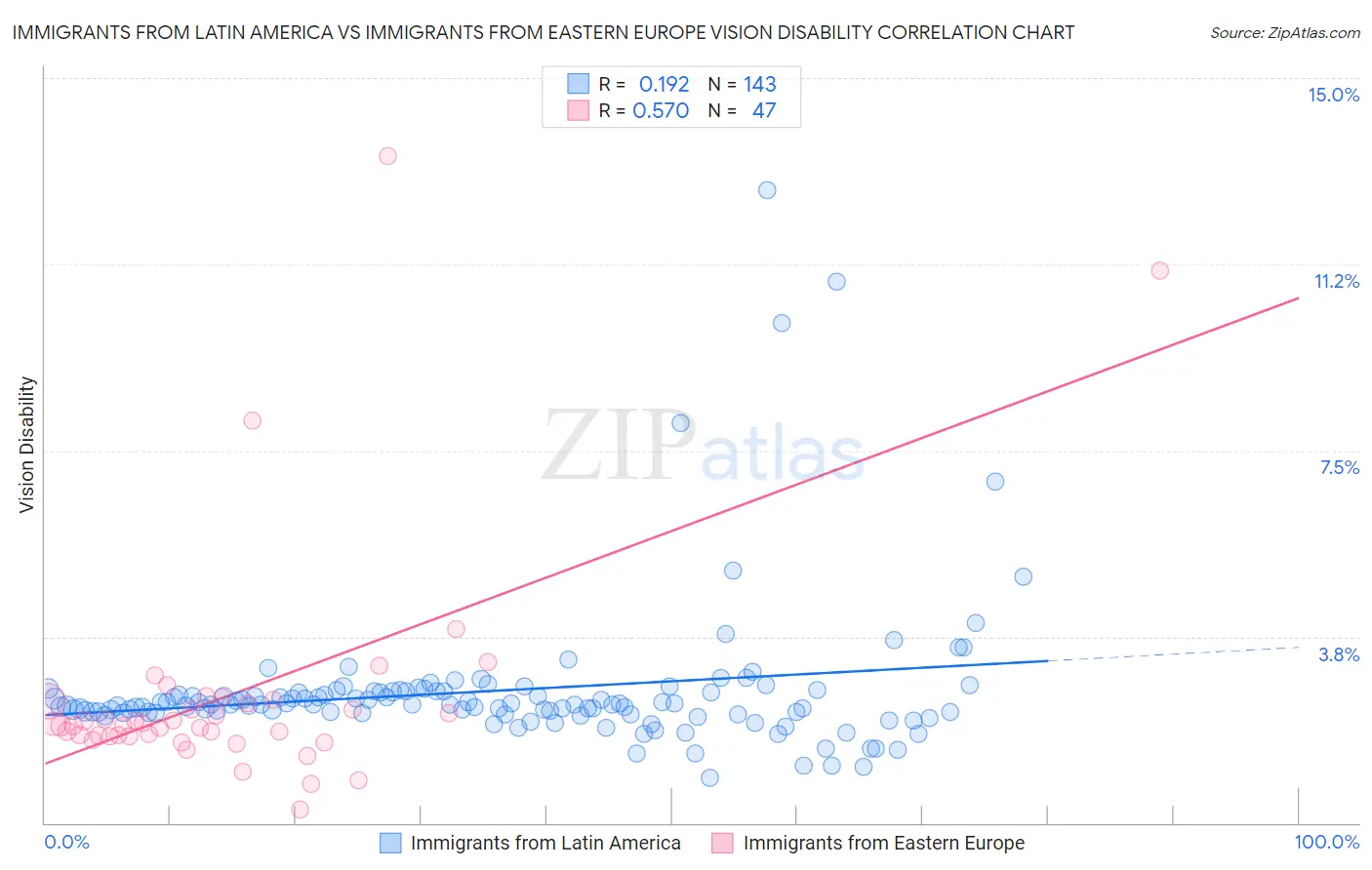 Immigrants from Latin America vs Immigrants from Eastern Europe Vision Disability