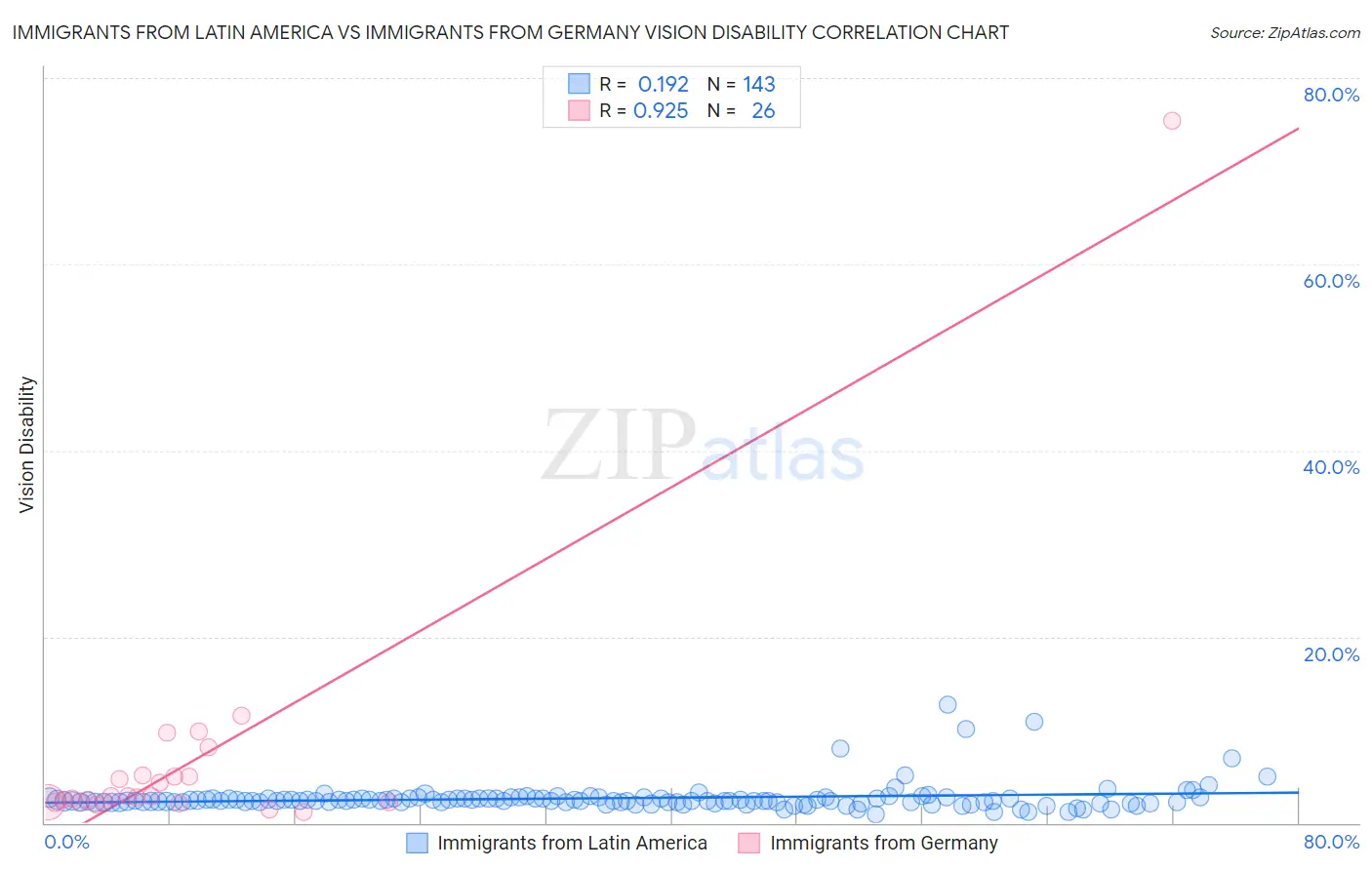 Immigrants from Latin America vs Immigrants from Germany Vision Disability