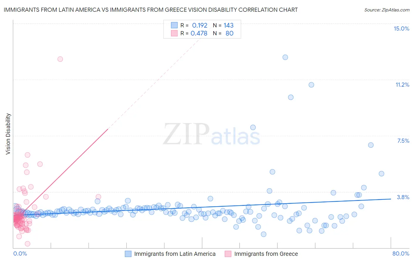 Immigrants from Latin America vs Immigrants from Greece Vision Disability