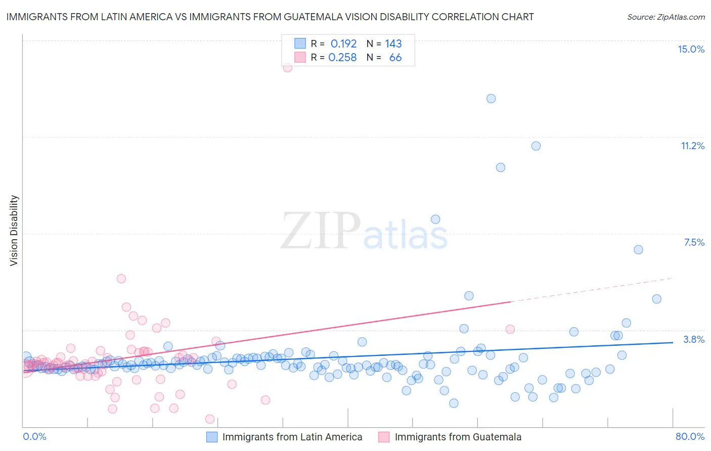 Immigrants from Latin America vs Immigrants from Guatemala Vision Disability