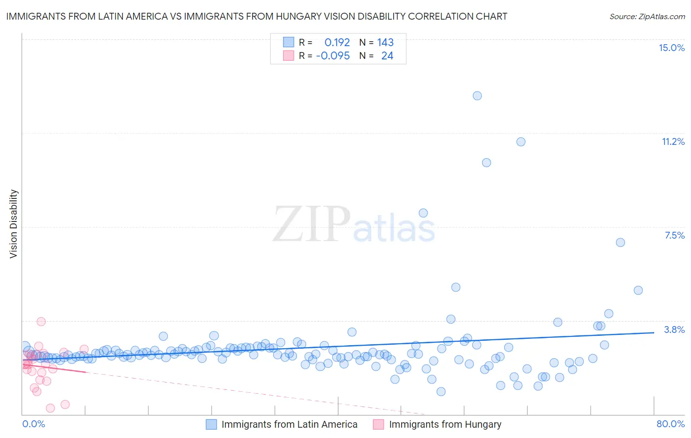 Immigrants from Latin America vs Immigrants from Hungary Vision Disability