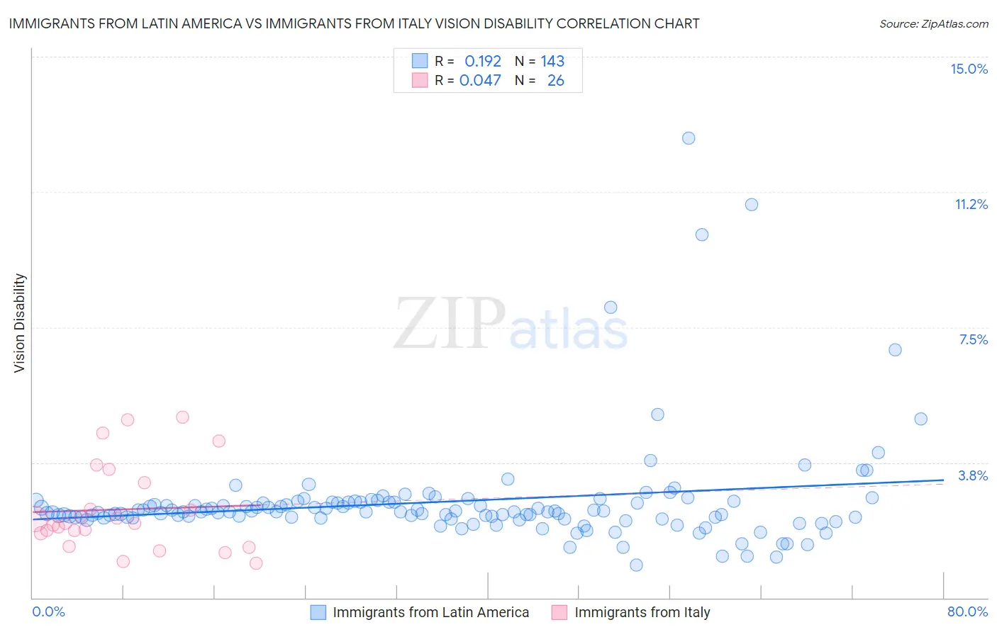 Immigrants from Latin America vs Immigrants from Italy Vision Disability