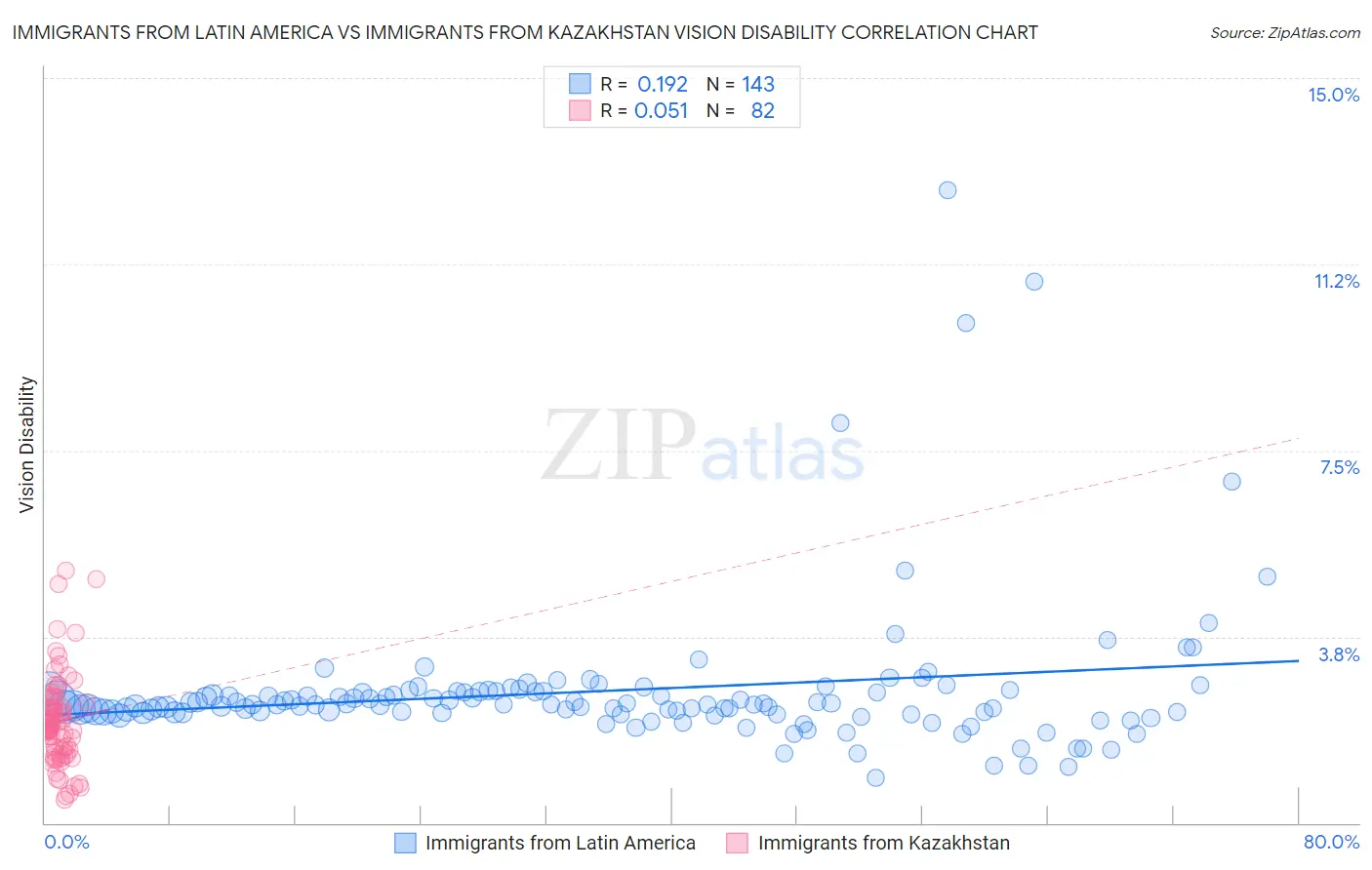 Immigrants from Latin America vs Immigrants from Kazakhstan Vision Disability