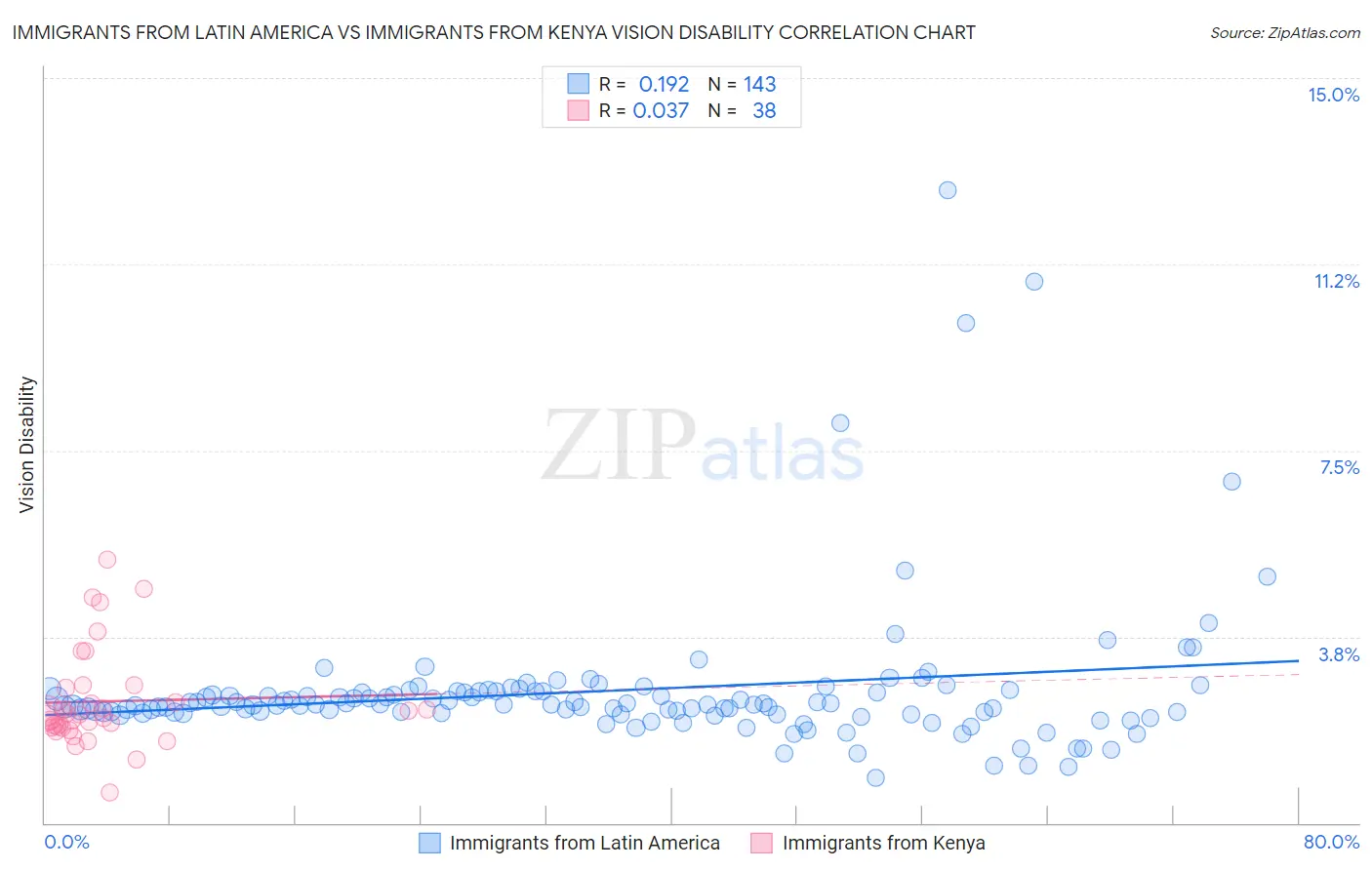 Immigrants from Latin America vs Immigrants from Kenya Vision Disability