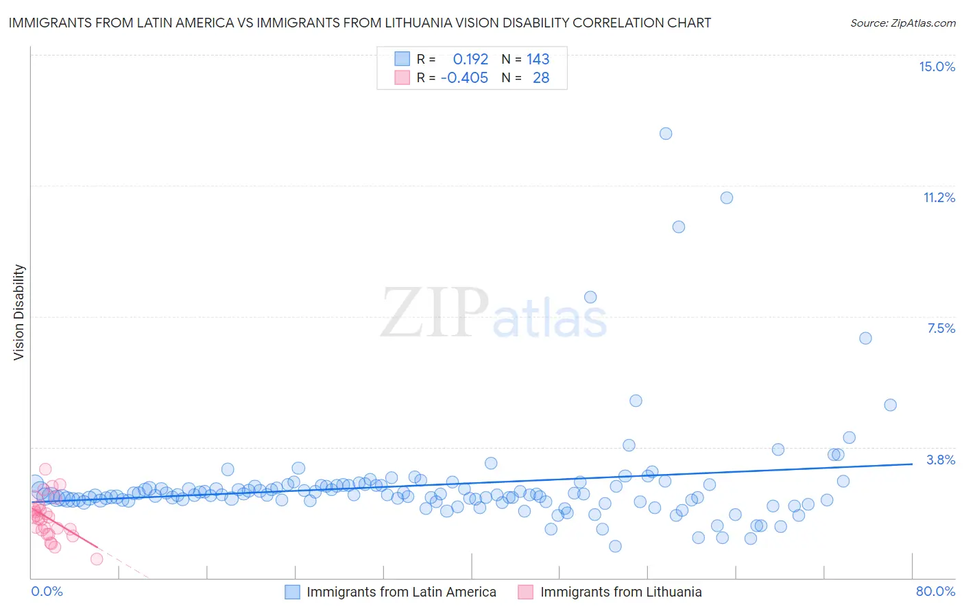 Immigrants from Latin America vs Immigrants from Lithuania Vision Disability