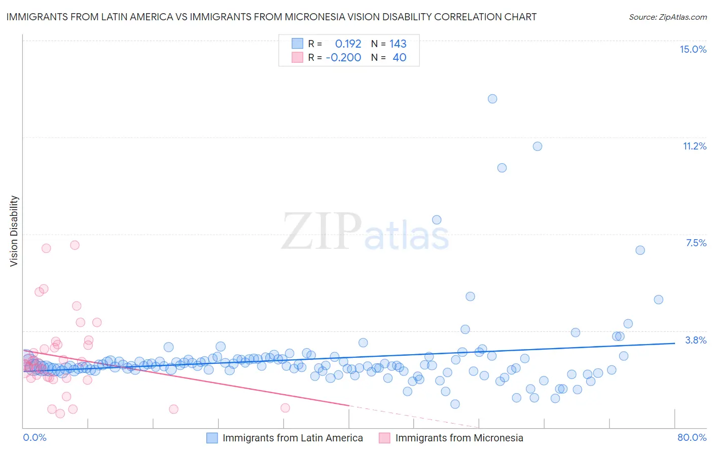 Immigrants from Latin America vs Immigrants from Micronesia Vision Disability