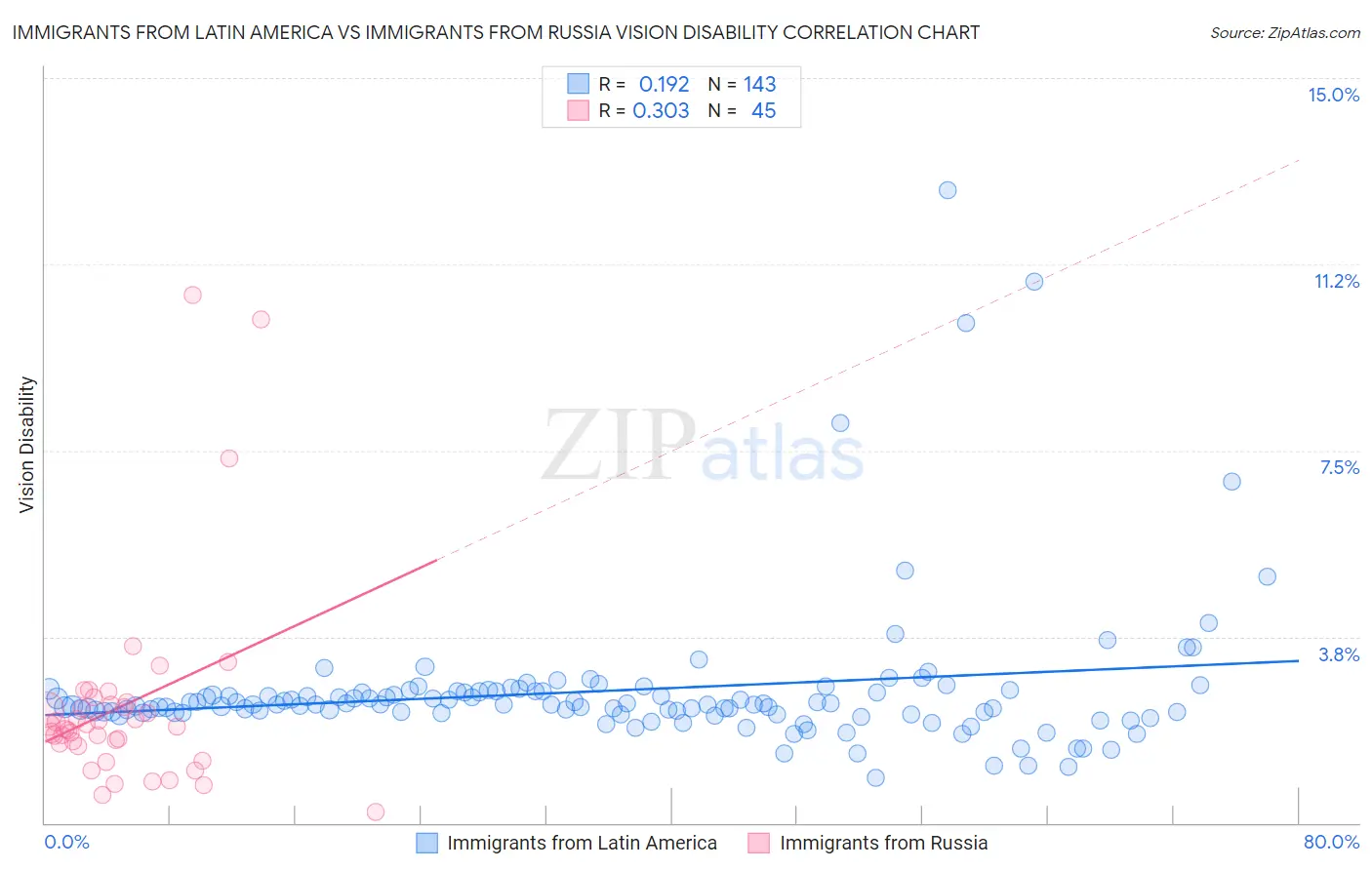 Immigrants from Latin America vs Immigrants from Russia Vision Disability