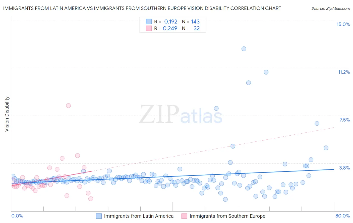 Immigrants from Latin America vs Immigrants from Southern Europe Vision Disability