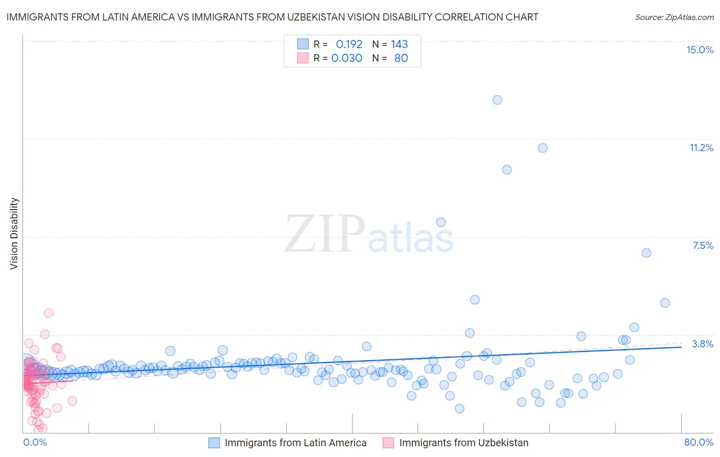 Immigrants from Latin America vs Immigrants from Uzbekistan Vision Disability