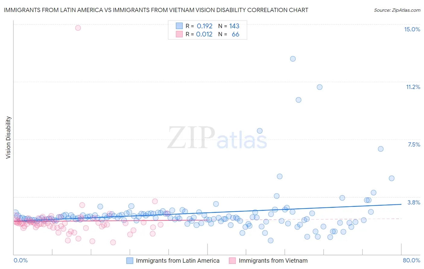 Immigrants from Latin America vs Immigrants from Vietnam Vision Disability