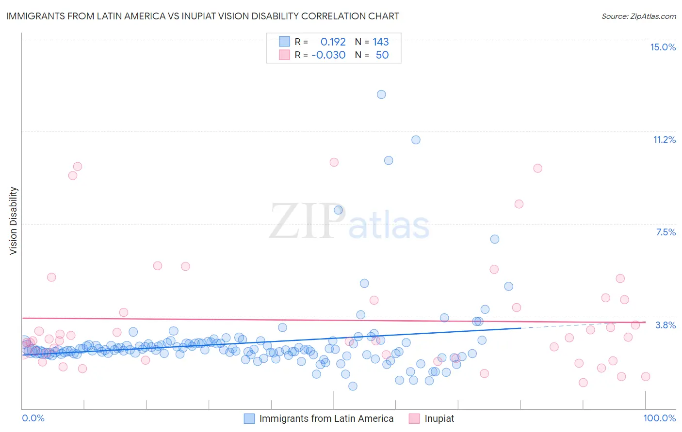 Immigrants from Latin America vs Inupiat Vision Disability