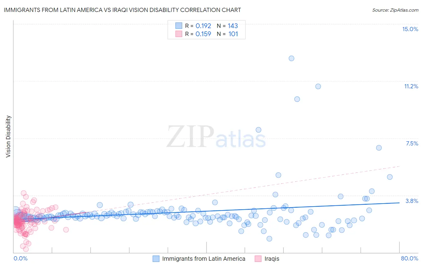 Immigrants from Latin America vs Iraqi Vision Disability