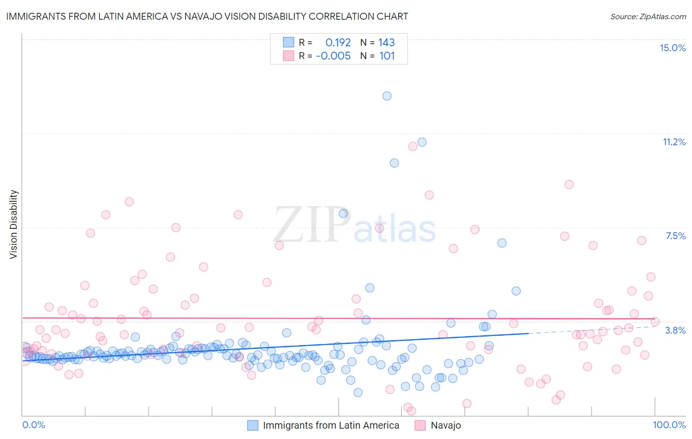 Immigrants from Latin America vs Navajo Vision Disability