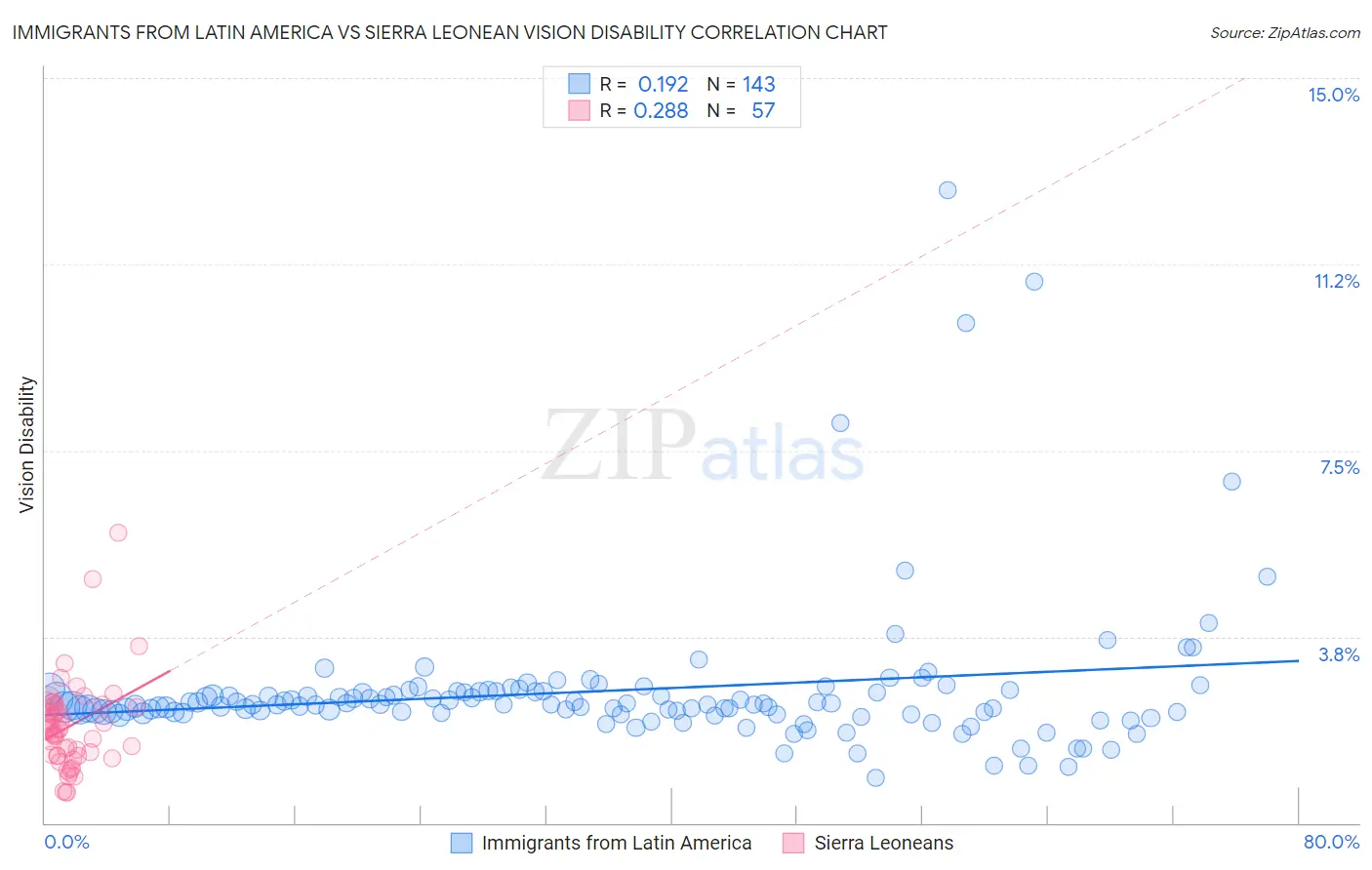 Immigrants from Latin America vs Sierra Leonean Vision Disability