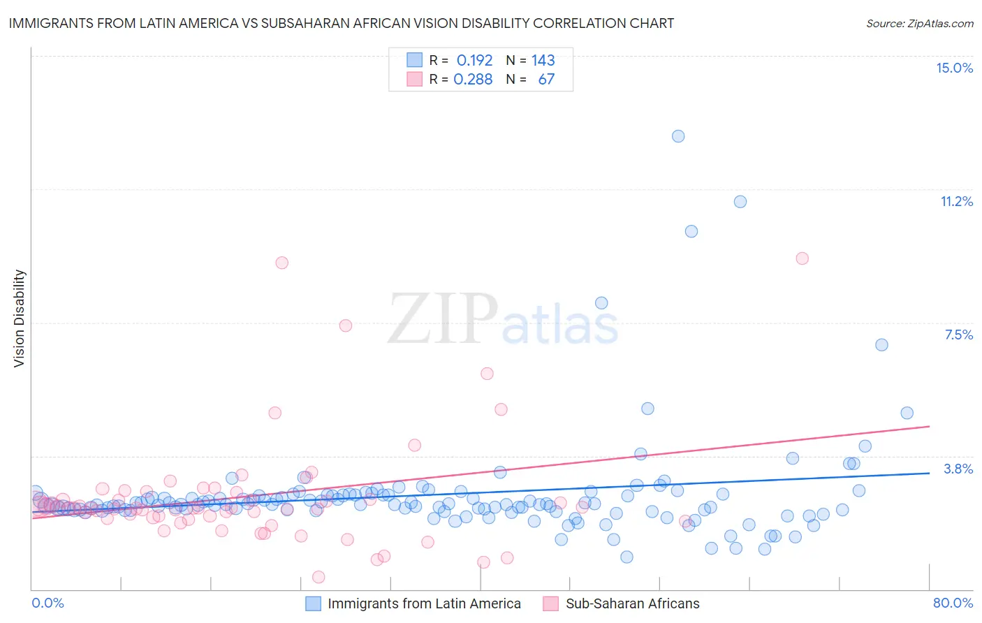 Immigrants from Latin America vs Subsaharan African Vision Disability