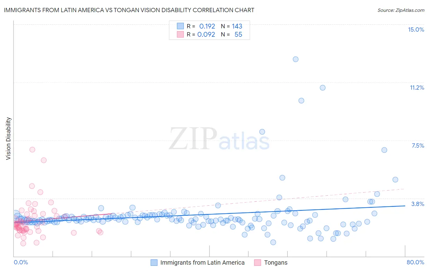 Immigrants from Latin America vs Tongan Vision Disability