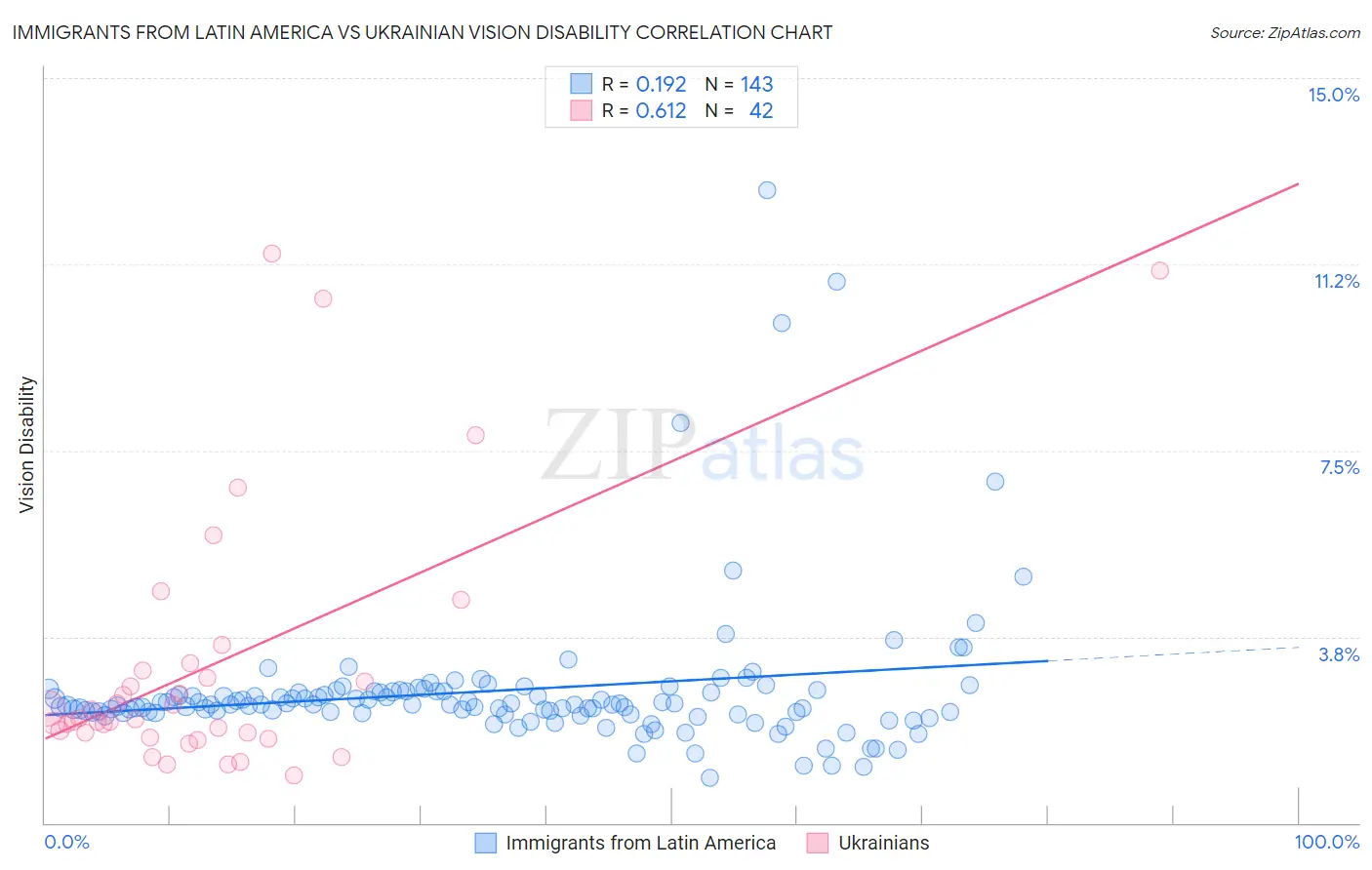 Immigrants from Latin America vs Ukrainian Vision Disability