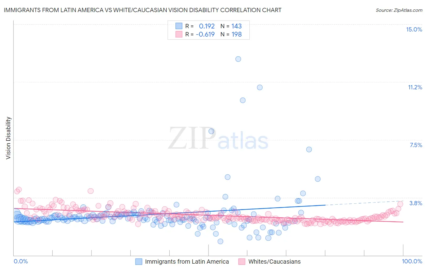 Immigrants from Latin America vs White/Caucasian Vision Disability