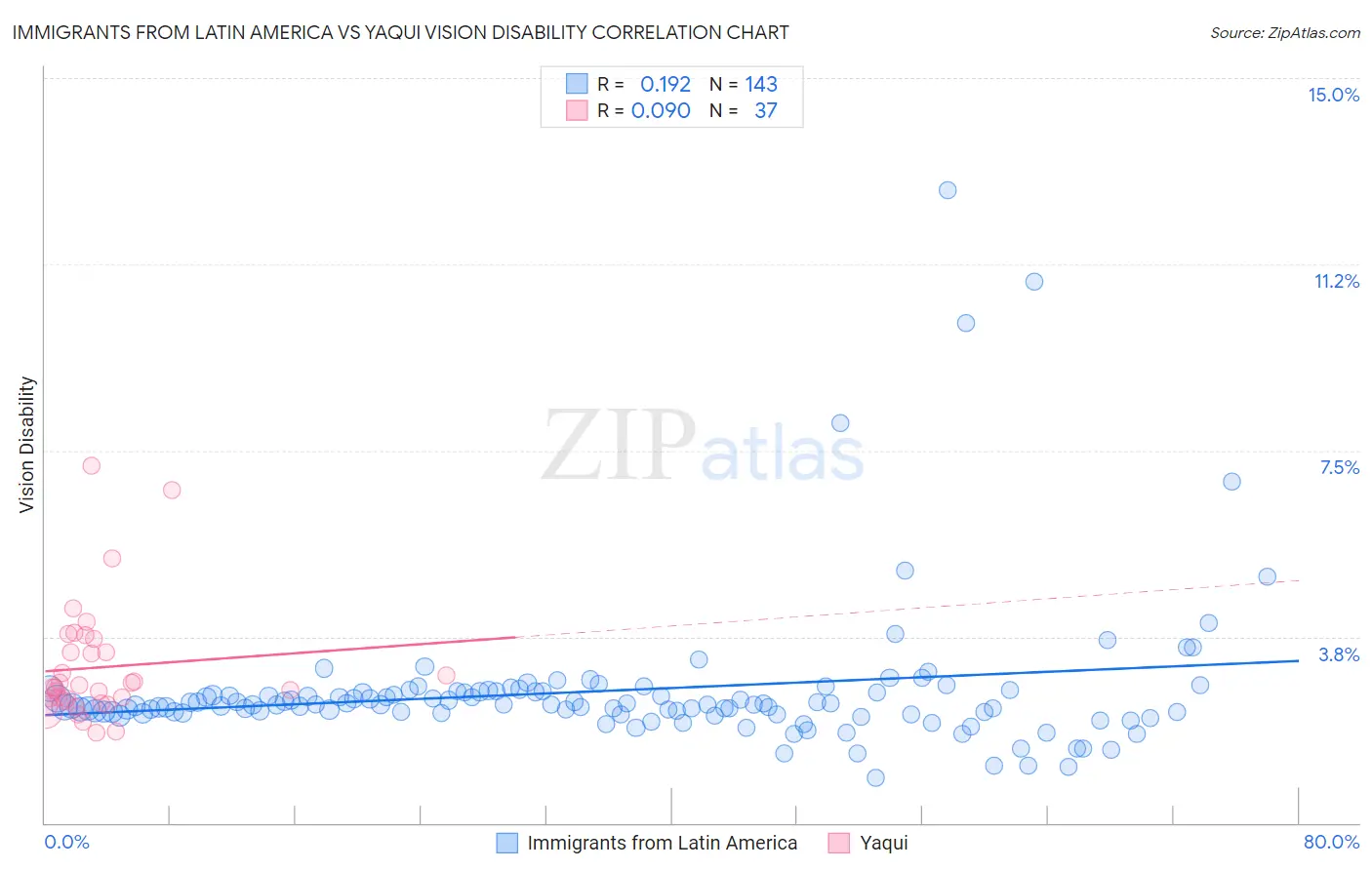 Immigrants from Latin America vs Yaqui Vision Disability